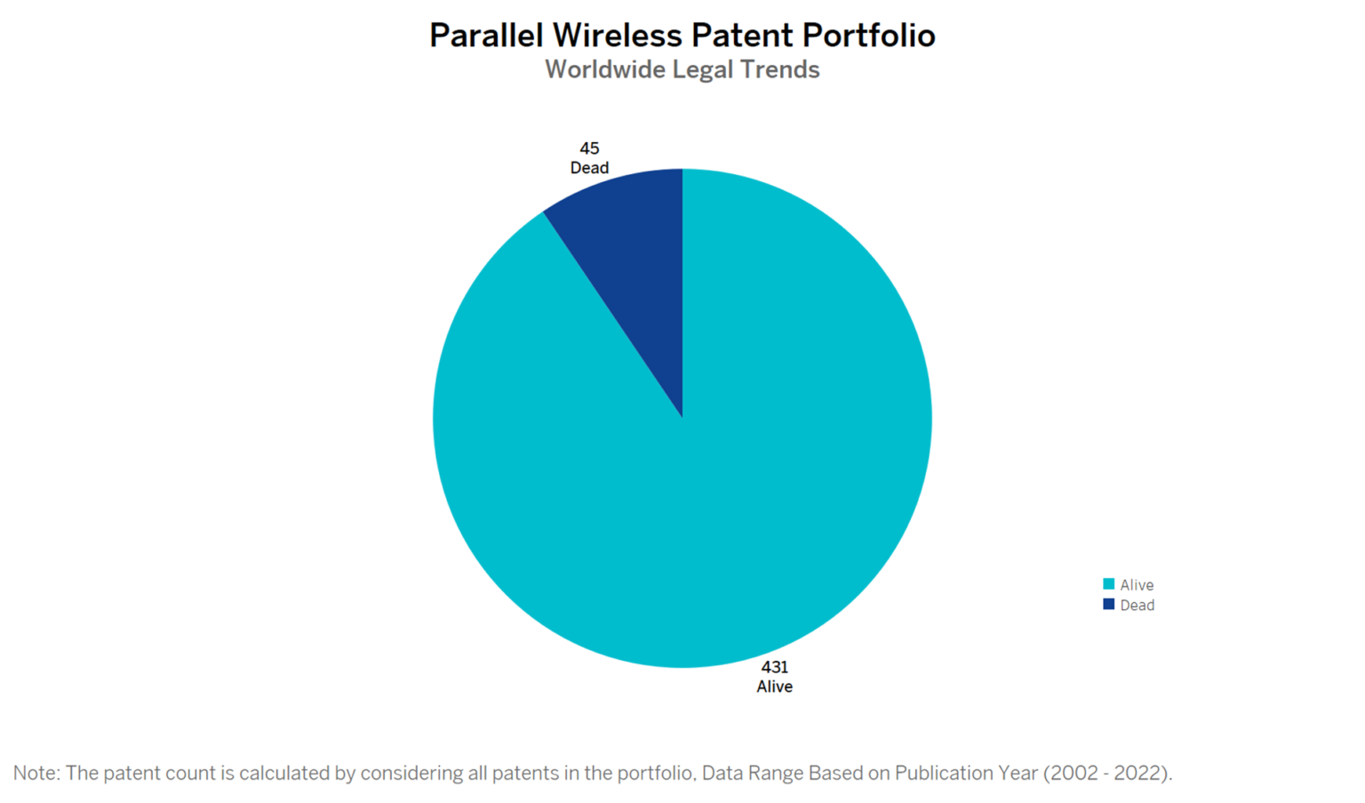 Parallel Wireless Patents Key Insights & Stats Insights;Gate