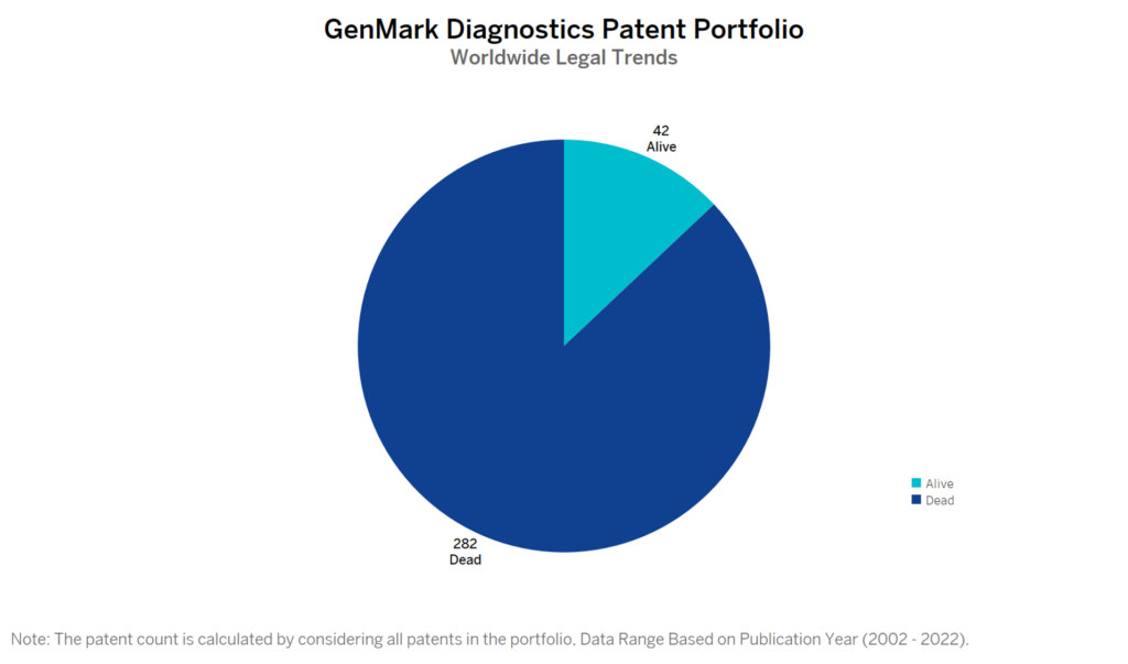 GenMark Diagnostics Patent Portfolio