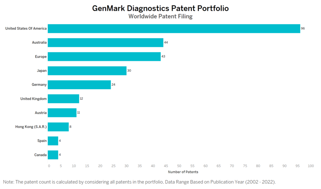 GenMark Diagnostics Worldwide Patent Filing