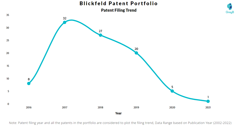 Blickfeld Patent Filing Trend