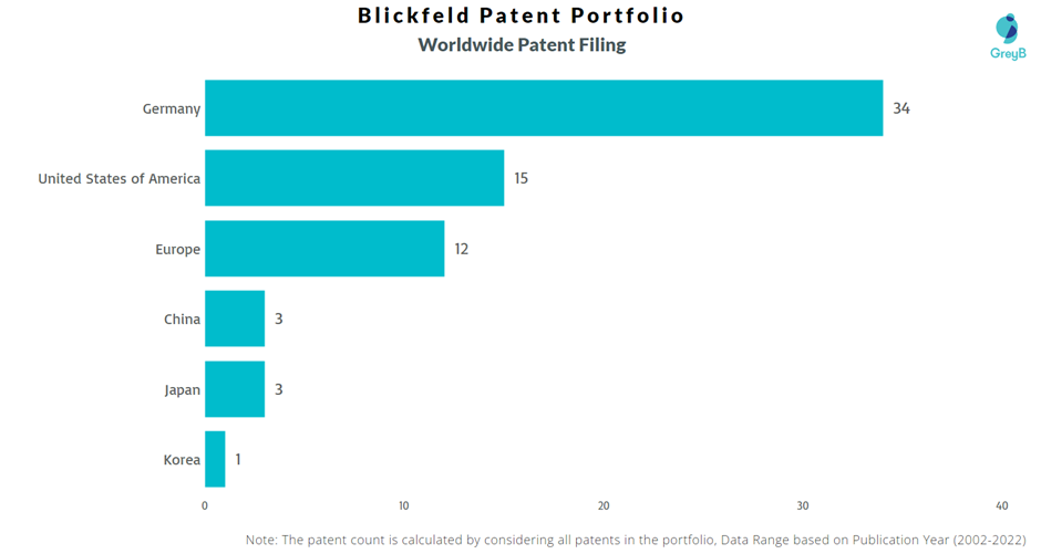 Blickfeld Worldwide Patent Filing