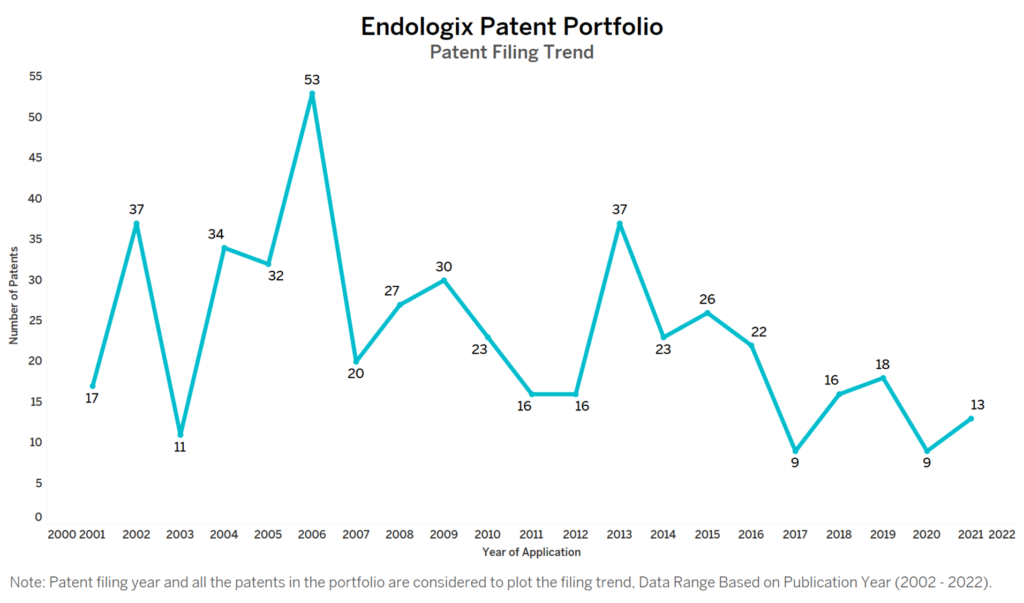 Endologix Patent Filing Trend