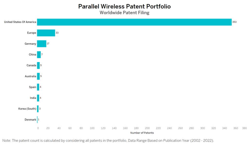 Parallel Wireless Worldwide Patent Filing