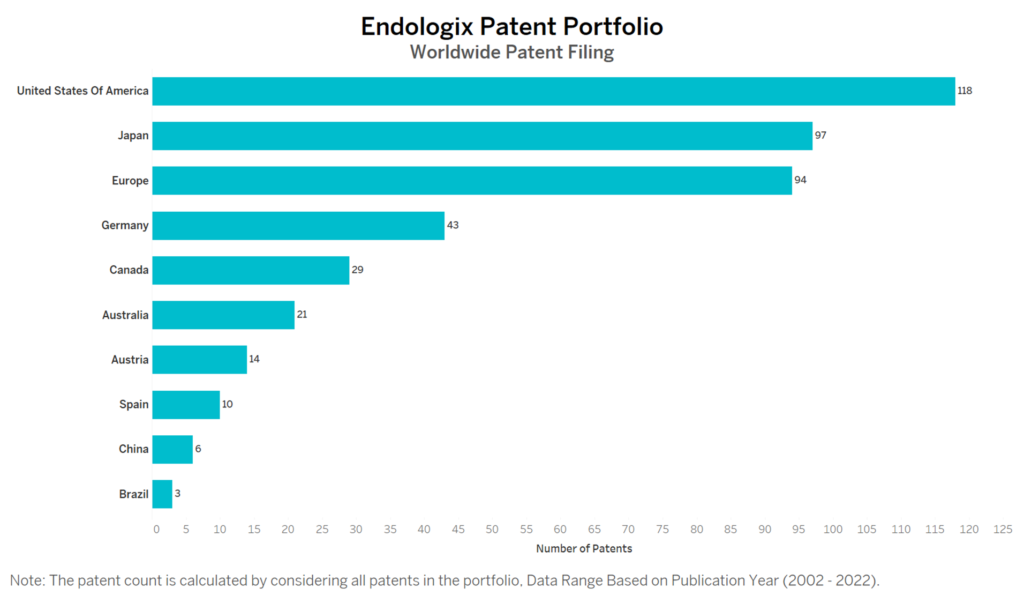 Endologix Worldwide Patent Filing