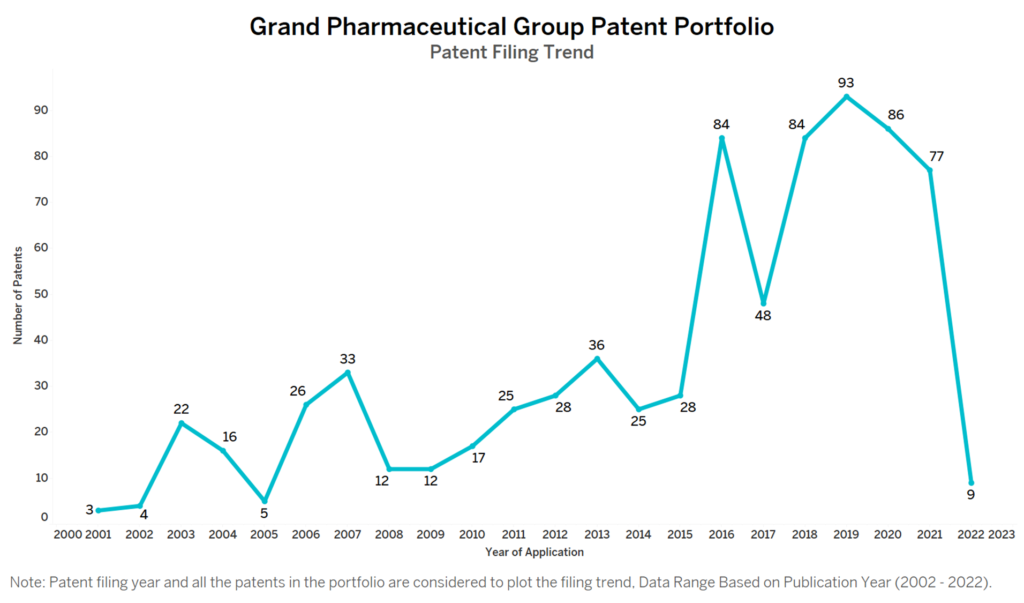 Grand Pharma Patent Filing Trend