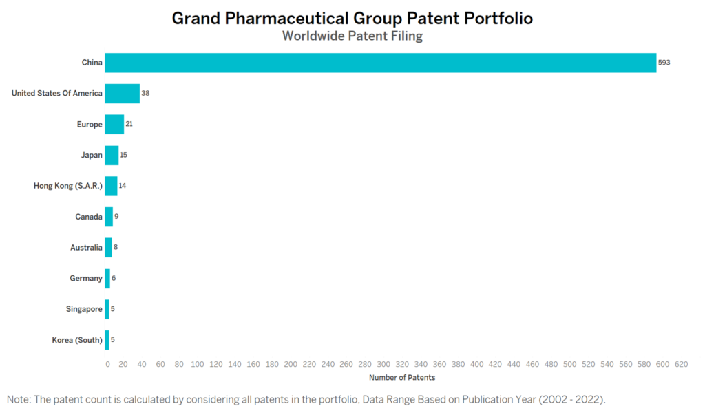 Grand Pharma Worldwide Patent Filing