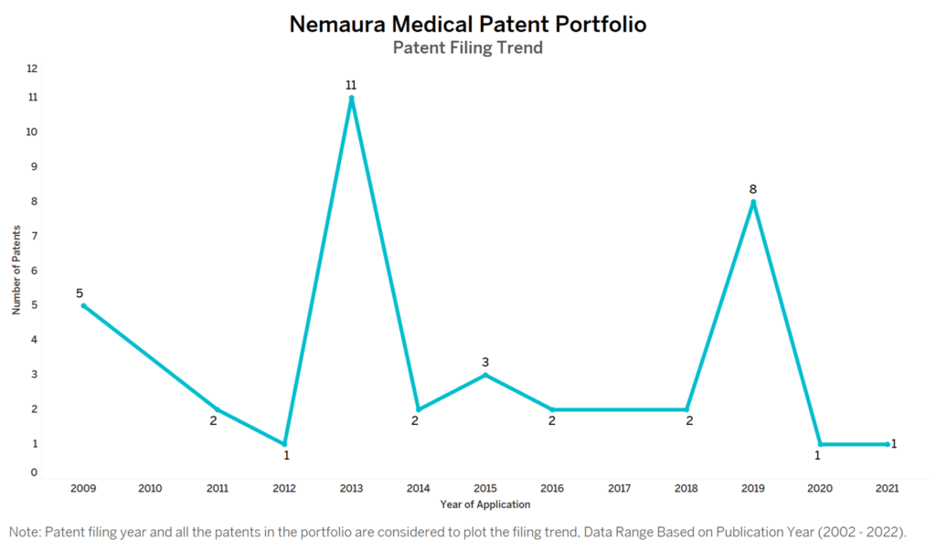 Nemaura Medical Patent Filing Trend