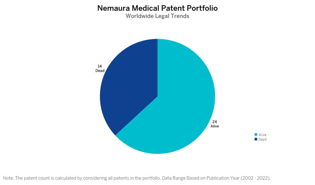 Nemaura Medical Patent Portfolio