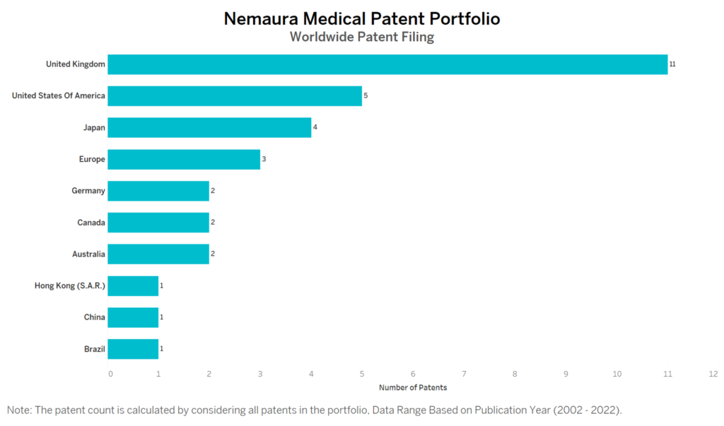 Nemaura Medical Worldwide Patent Filing