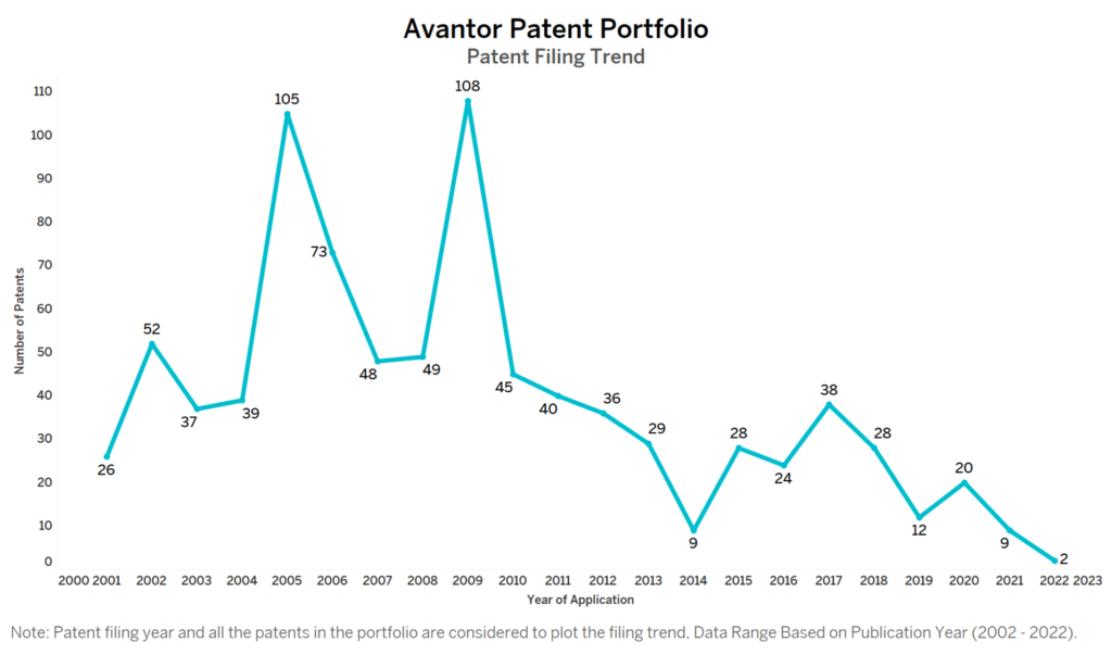 Avantor Patent Filing Trend