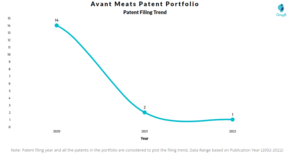 Avant Meats Patent Filing Trend