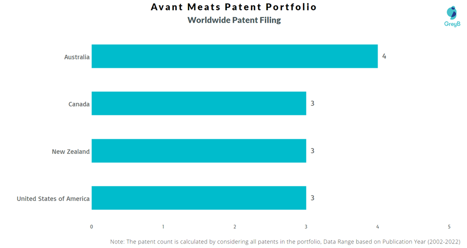 Avant Meats Worldwide Patent Filing