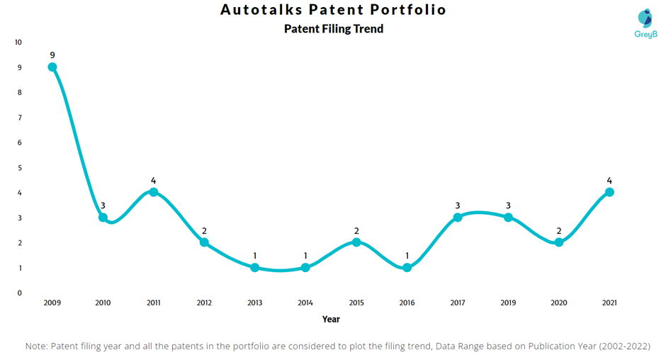 Autotalks Patent Filing Trend