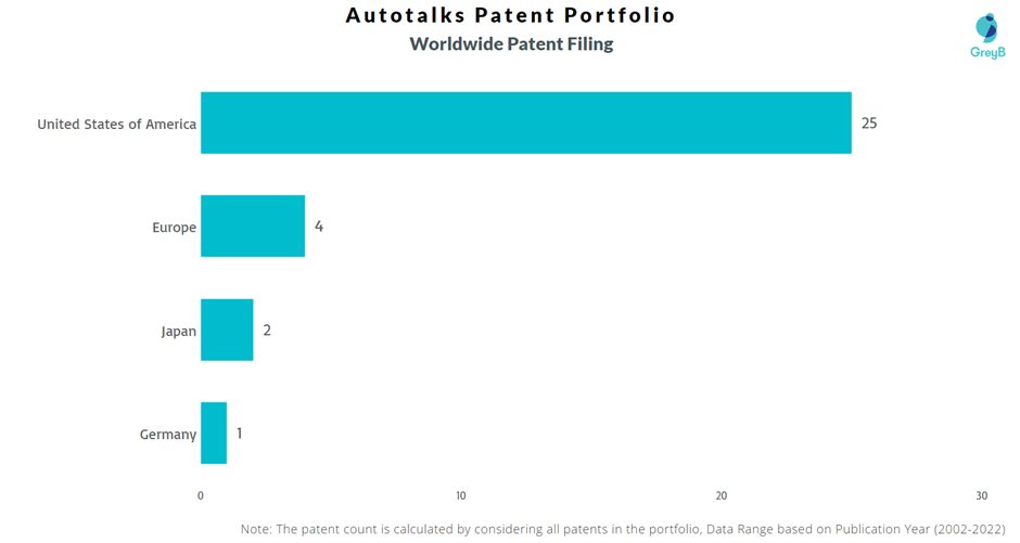 Autotalks Worldwide Patent Filing
