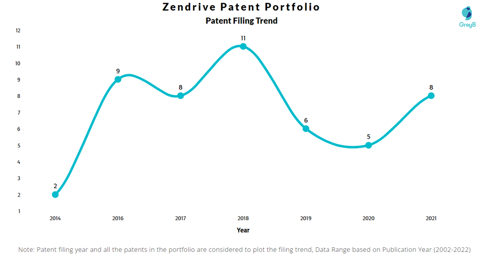 Zendrive Patent Filing Trend