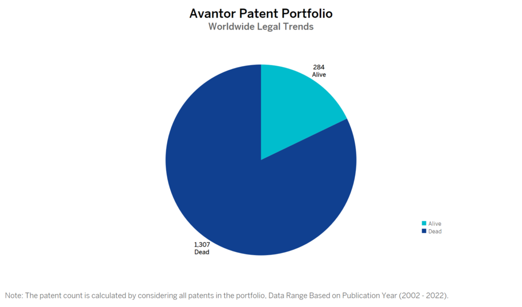 Avantor Patent Portfolio