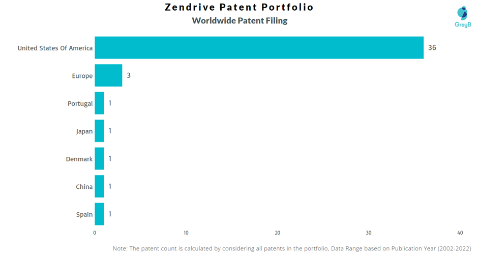Zendrive Worldwide Patent Filing