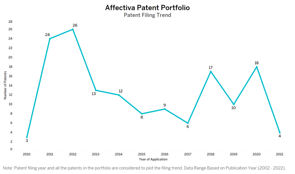 Affectiva Patent Filing Trend