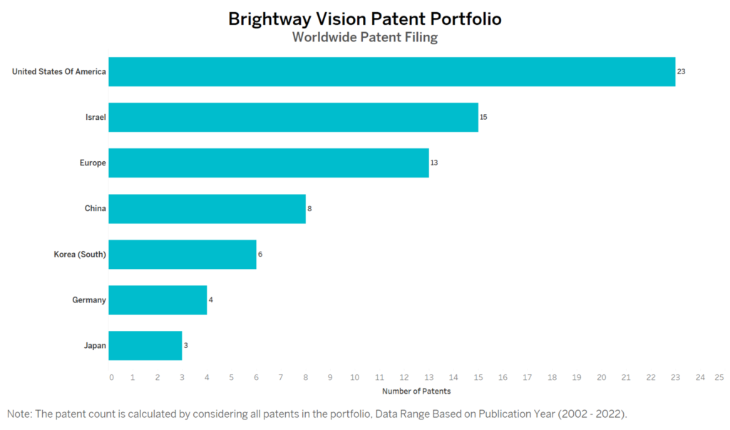 Brightway Vision Worldwide Filing Trend