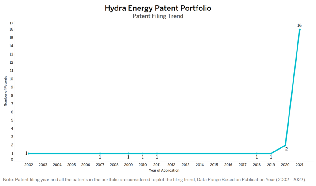 Hydra Energy Patent Filing Trend