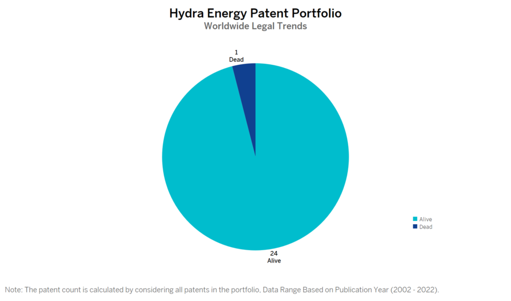 Hydra Energy Patent Portfolio