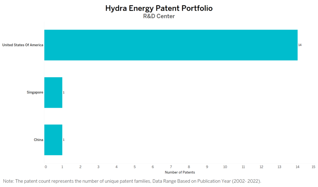 R&D Centres of Hydra Energy