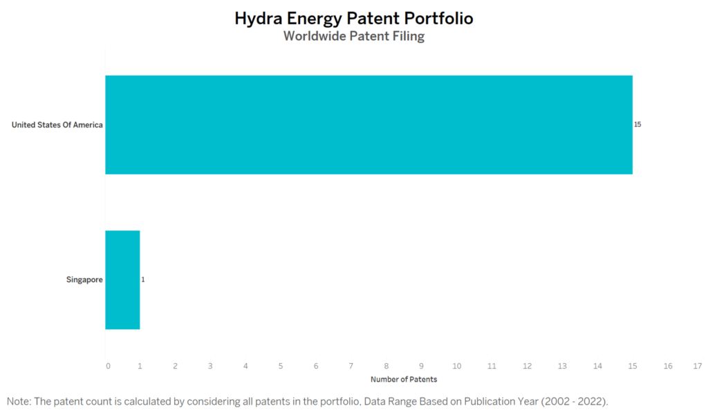 Hydra Energy Worldwide Patent Filing