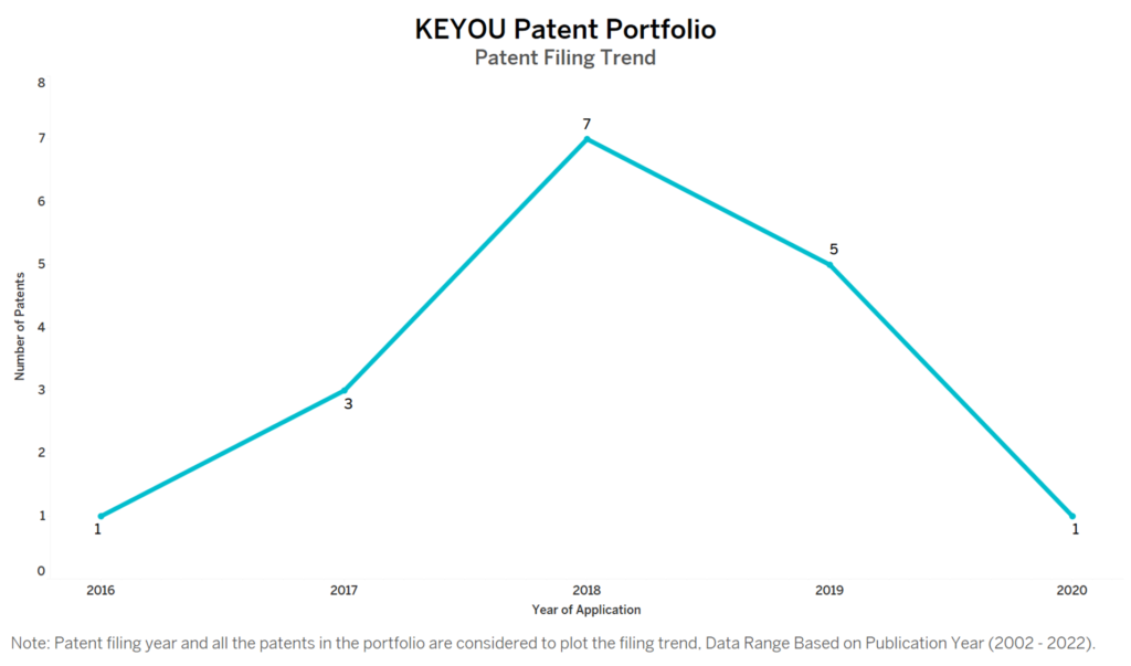 KEYOU Patent Filing Trend