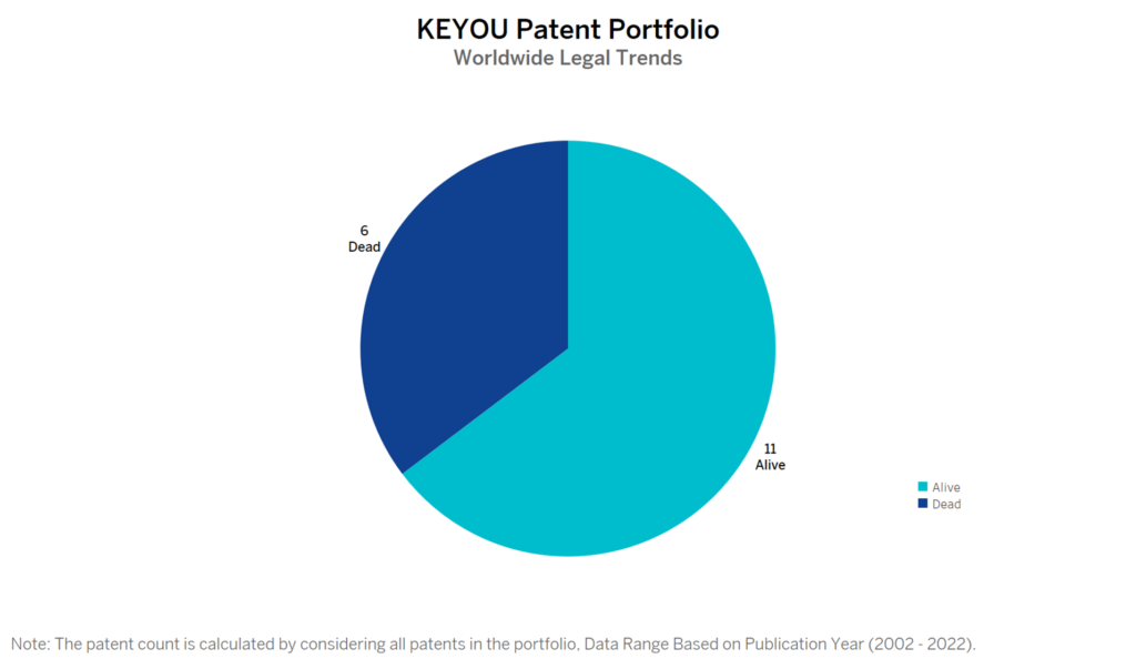 KEYOU Patent Portfolio