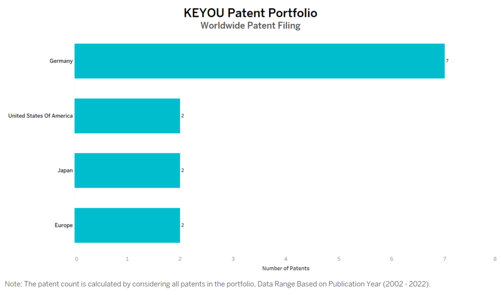KEYOU Worldwide Patent Filing