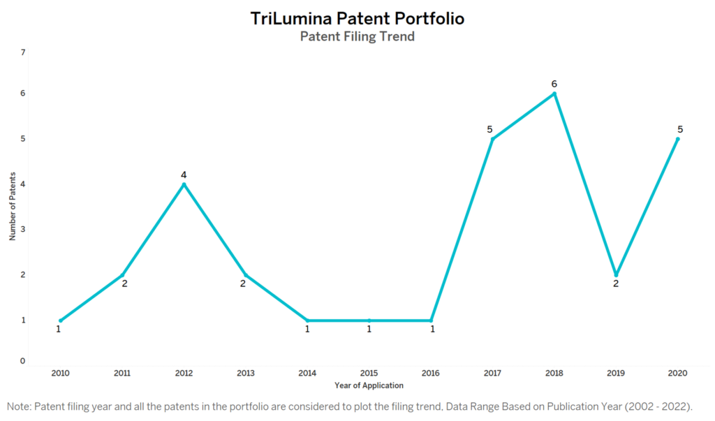 TriLumina Patent Filing Trend