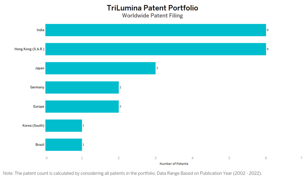 TriLumina Worldwide Patent Filing