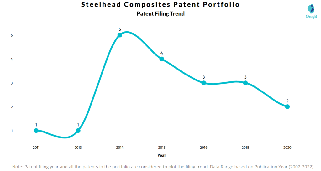 Steelhead Composites Patents Filing Trend