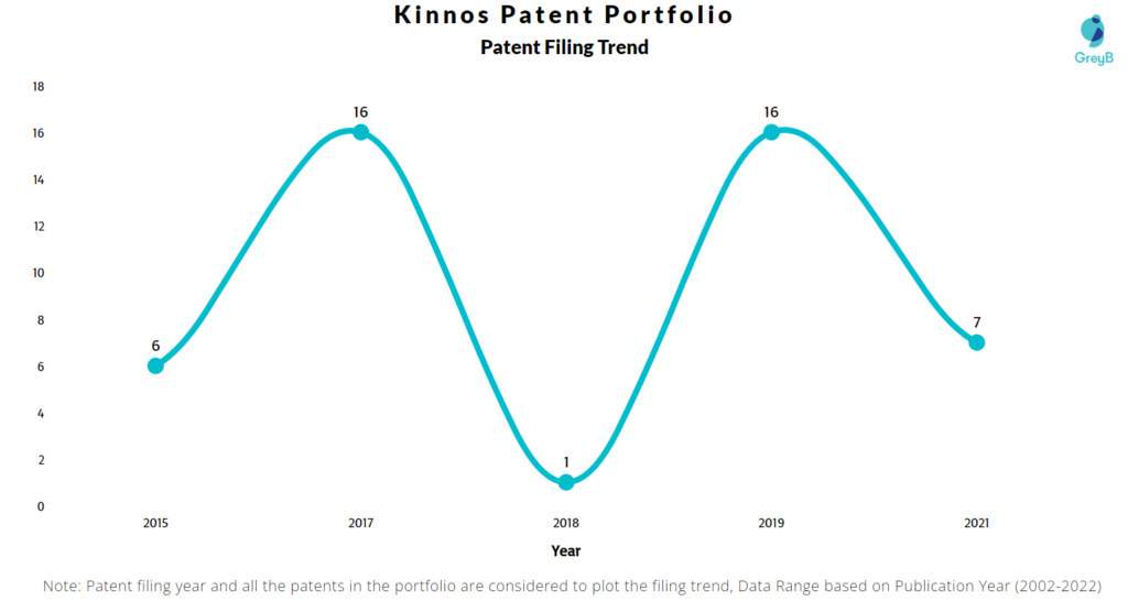 Kinnos Patents Filing Trend