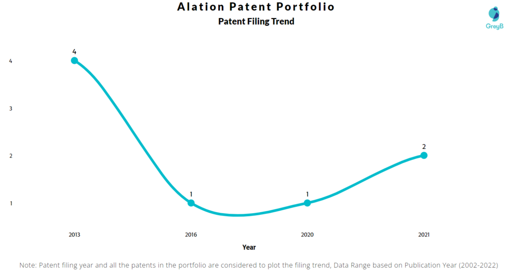 Alation Patents Filing Trend