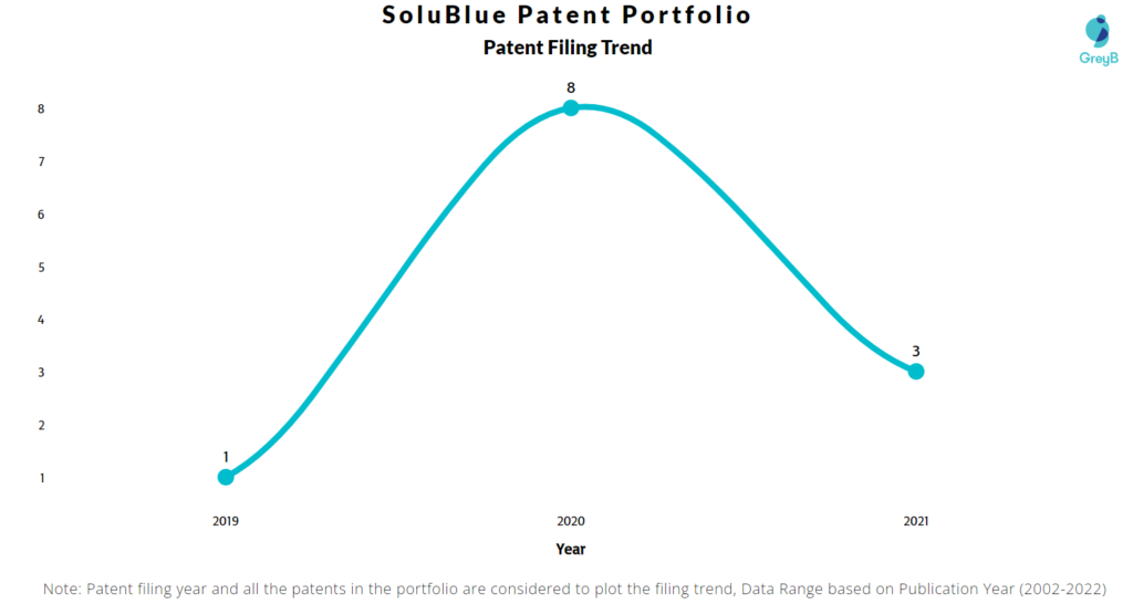 SoluBlue Patents Filing Trend