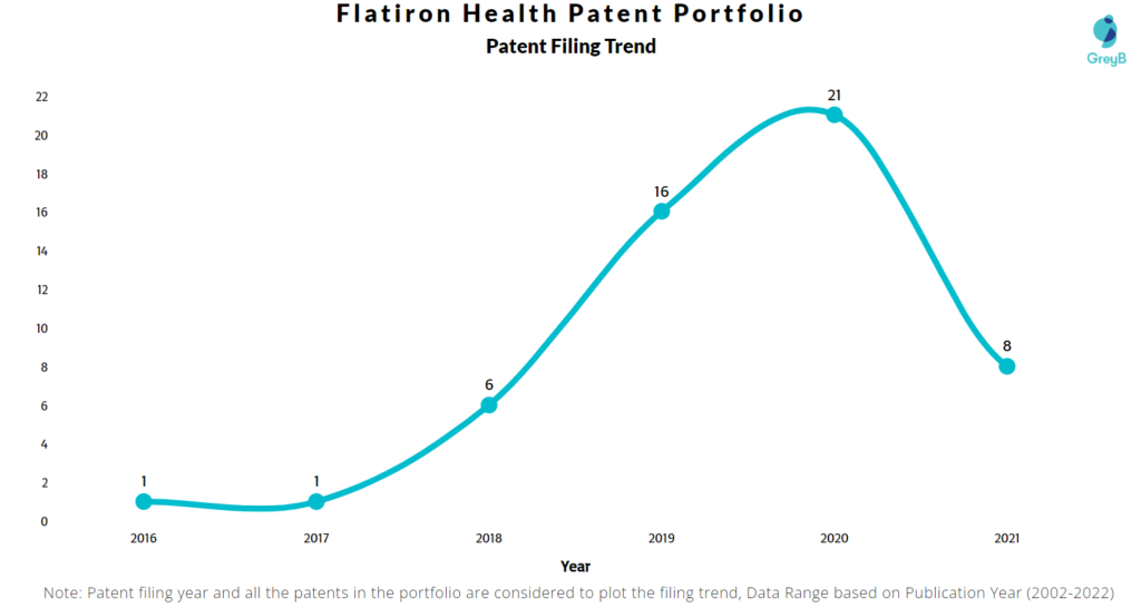 Flatiron Health Patents Filing Trend