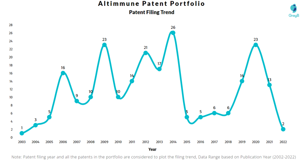 Altimmune Patents Fiing Trend