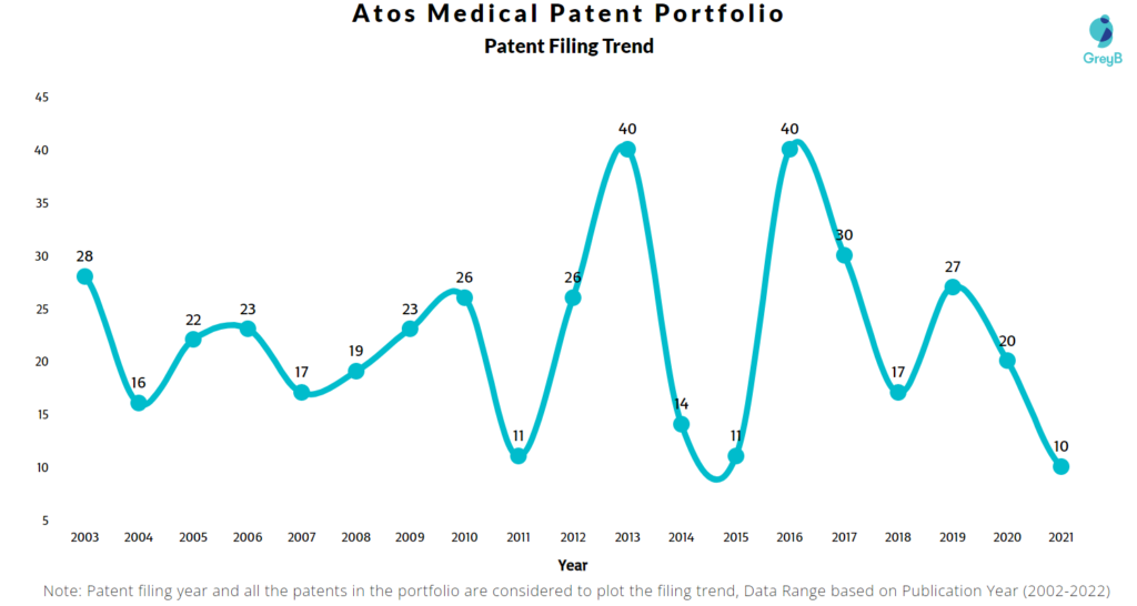 Atos Medical Patents Filing Trend