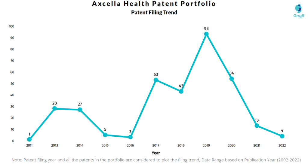 Axcella Health Patents Filing Trend