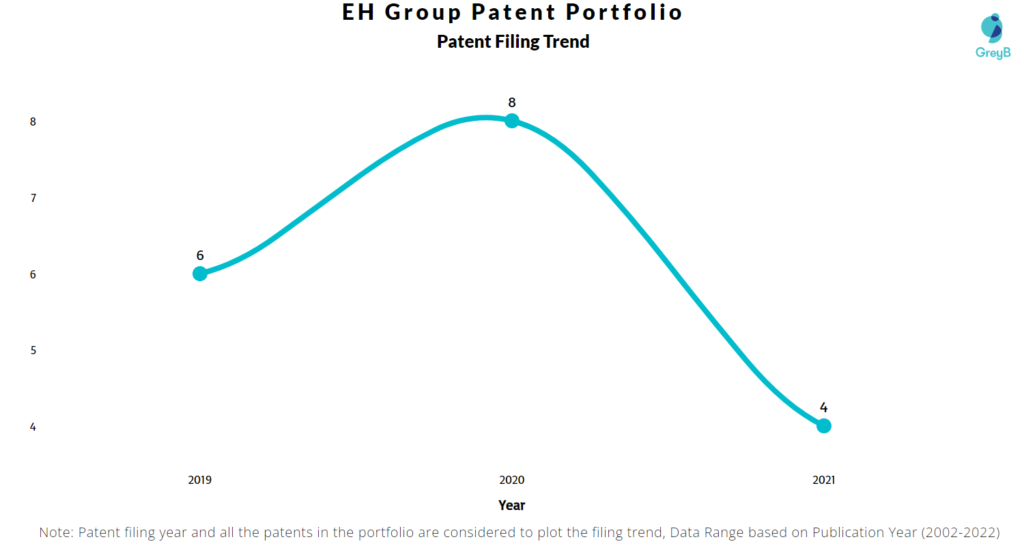 EH Group Engineering Patents Filing Trend
