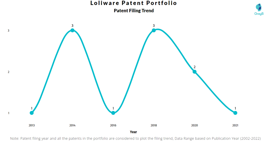 Loliware Inc Patents Filing Trend