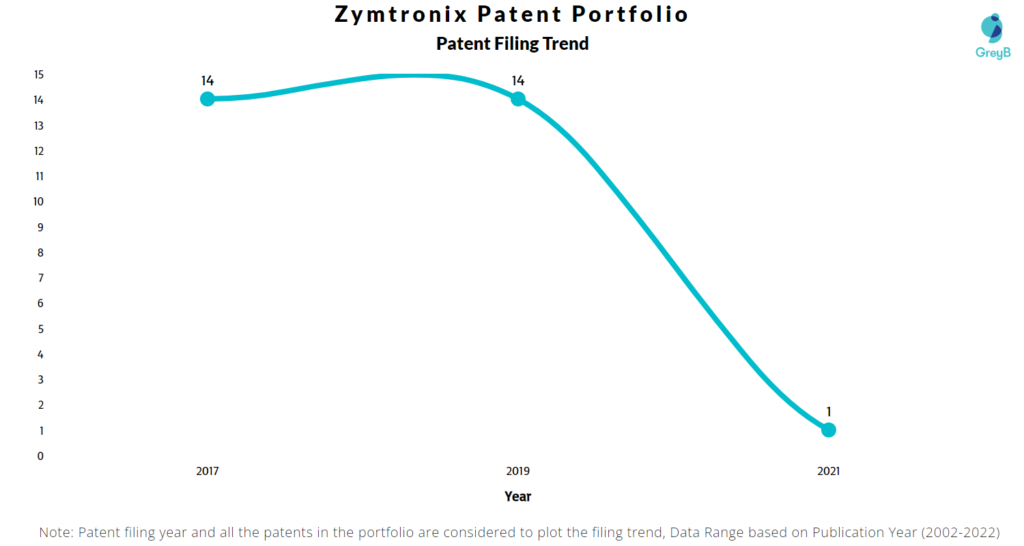 Zymtronix Patents Filing Trend