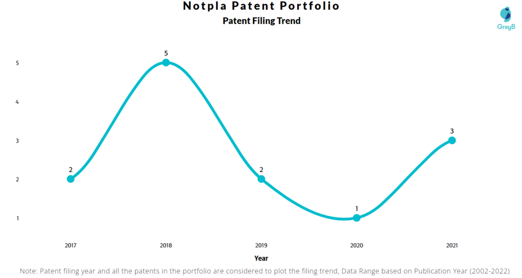Notpla Patents Filing Trend