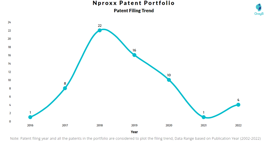 Nproxx Patents Filing Trend