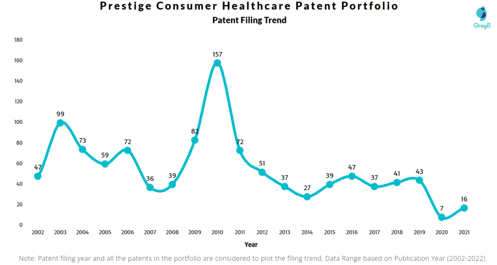Prestige Consumer Healthcare Patents Filing Trend