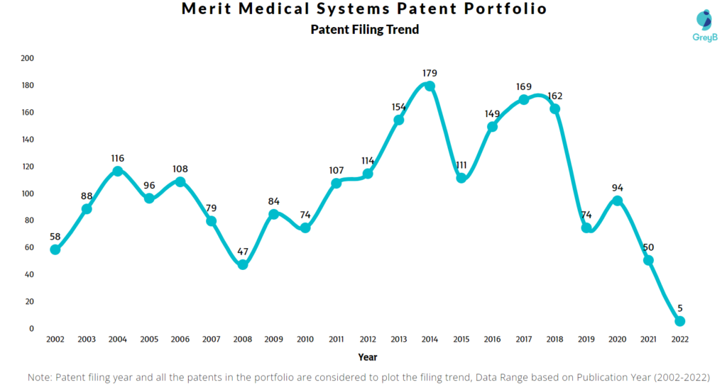 Merit Medical Systems Patents Filing Trend