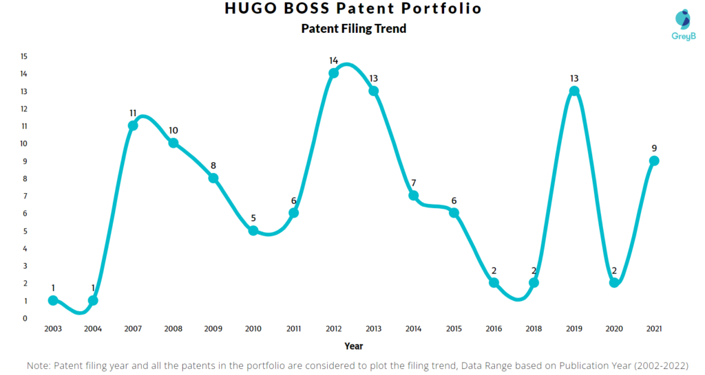 HUGO BOSS Patents Filing Trend