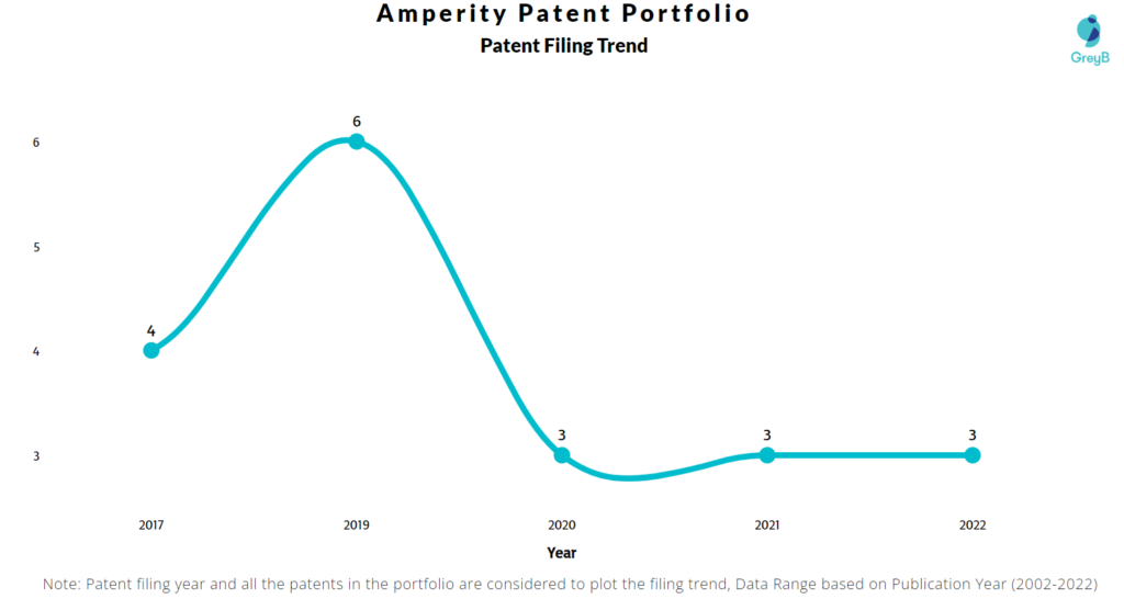 Amperity Patents Filing Trend