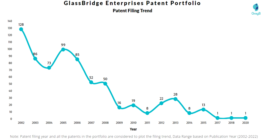 GlassBridge Enterprises Patents Filing Trend